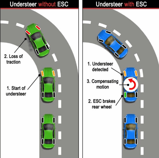 What is ESP- Electronoic Stability Programme?